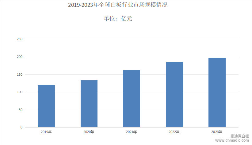 白板行业发展现状分析