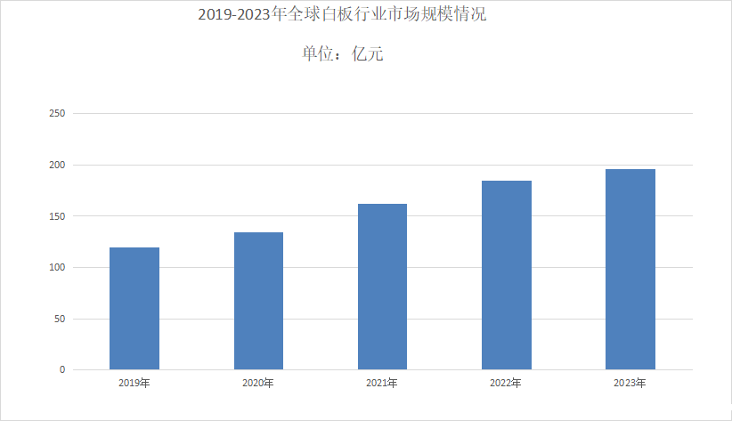 未来5年白板行业市场规模以及发展趋势分析