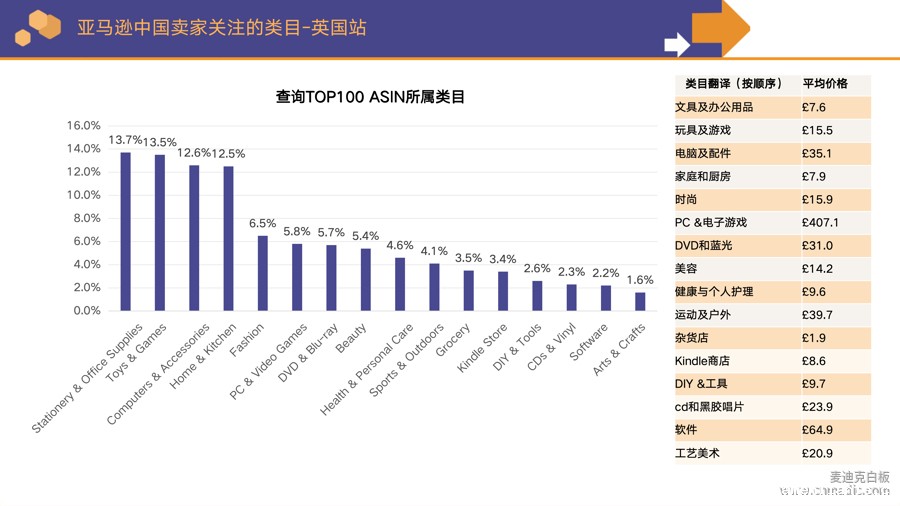 亚马逊中国卖家关注的类目3-英